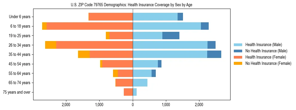 Pyramid chart showing health insurance coverage by age and sex in US ZIP Code 79765.