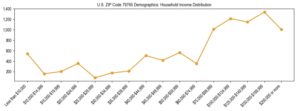 Horizontal bar chart showing household income distribution in US ZIP Code 79765.