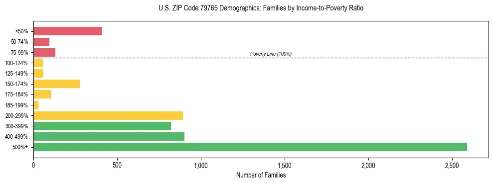 Bar chart showing family distribution by income-to-poverty ratio in US ZIP Code 79765, based on 2023 ACS data.