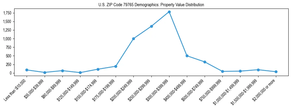 Line chart showing the distribution of property values for owner-occupied housing units in US ZIP Code 79765.