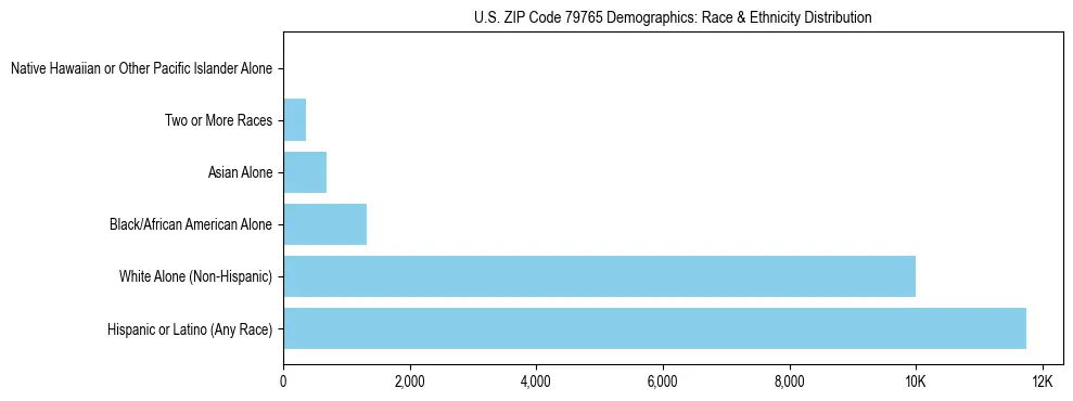 Race and Ethnicity Distribution Chart for US ZIP Code 79765