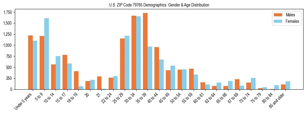 Bar chart showing the population distribution of US ZIP Code 79765 by age group and gender, based on 2023 ACS data.