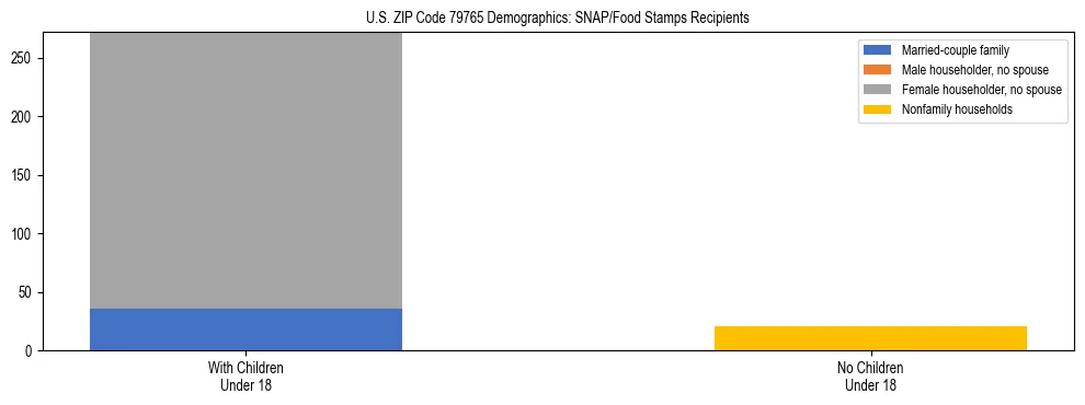 Stacked bar chart showing SNAP/Food Stamps recipient household composition by presence of children under 18 in US ZIP Code 79765, based on 2023 ACS data.