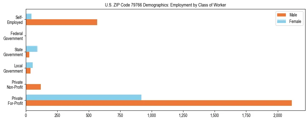 Horizontal bar chart showing employment distribution by class of worker and gender in US ZIP Code 79766, based on 2023 ACS data.