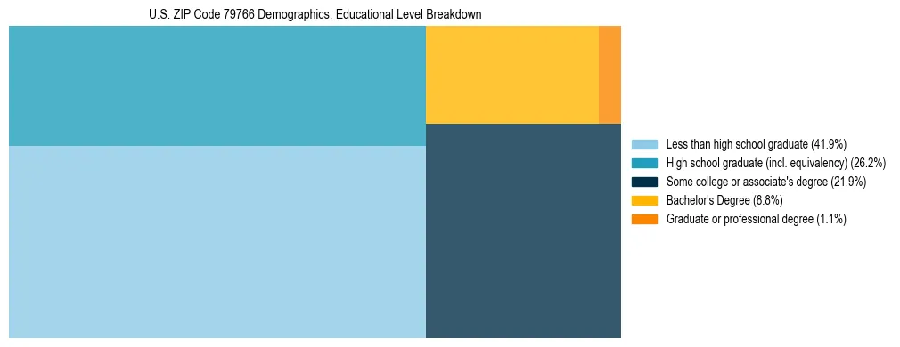 Treemap chart illustrating the educational attainment breakdown for population 25 years and over in US ZIP Code 79766.