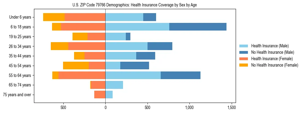 Pyramid chart showing health insurance coverage by age and sex in US ZIP Code 79766.