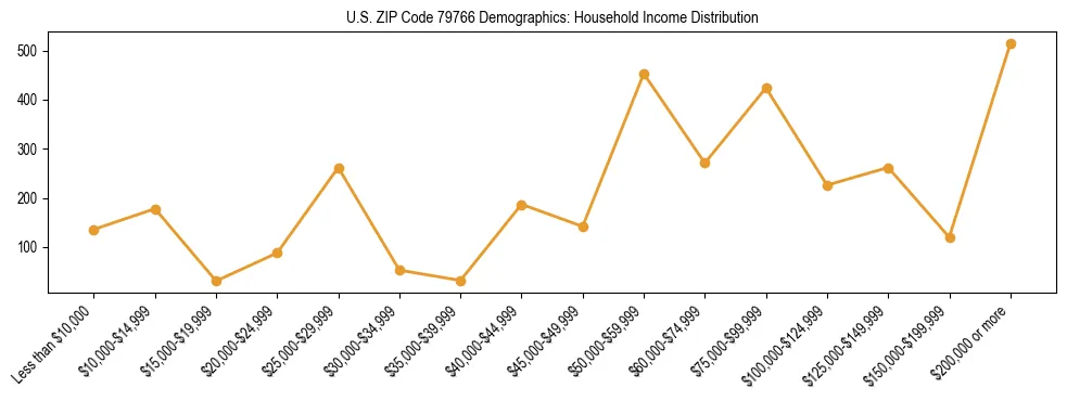 Horizontal bar chart showing household income distribution in US ZIP Code 79766.
