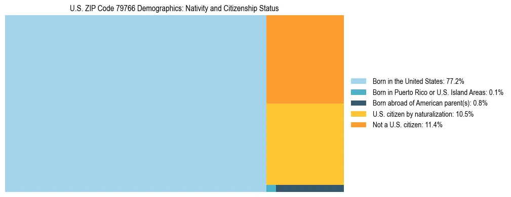 Treemap showing the population distribution by nativity and citizenship status in US ZIP Code 79766 based on U.S. Census data.
