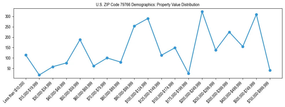 Line chart showing the distribution of property values for owner-occupied housing units in US ZIP Code 79766.