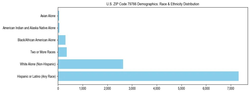 Race and Ethnicity Distribution Chart for US ZIP Code 79766