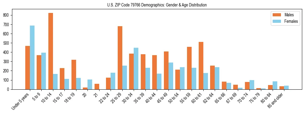 Bar chart showing the population distribution of US ZIP Code 79766 by age group and gender, based on 2023 ACS data.