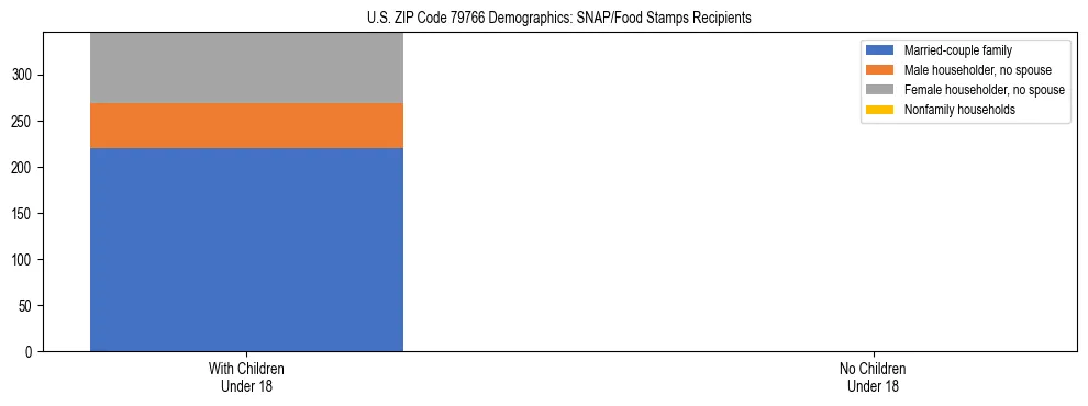 Stacked bar chart showing SNAP/Food Stamps recipient household composition by presence of children under 18 in US ZIP Code 79766, based on 2023 ACS data.