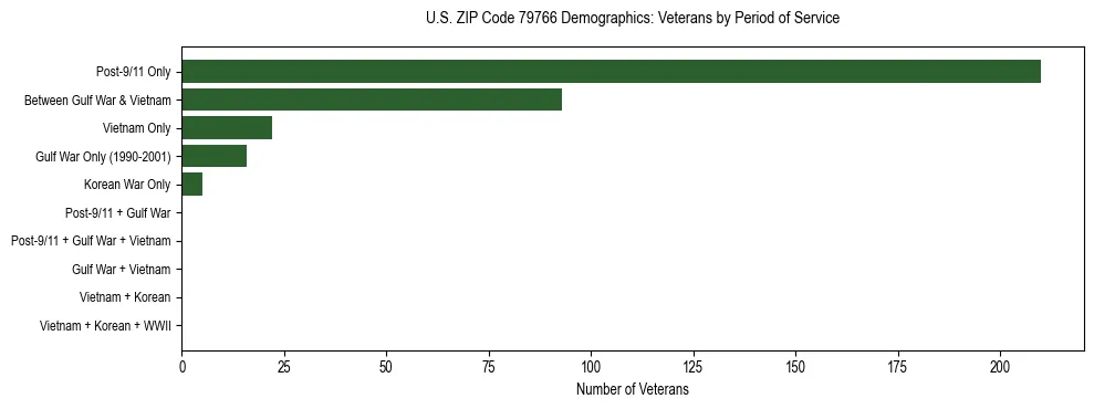 Bar chart showing the distribution of veterans by period of military service in US ZIP Code 79766 based on 2023 ACS data.