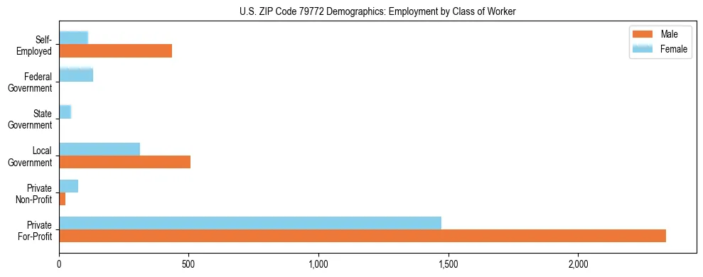 Horizontal bar chart showing employment distribution by class of worker and gender in US ZIP Code 79772, based on 2023 ACS data.
