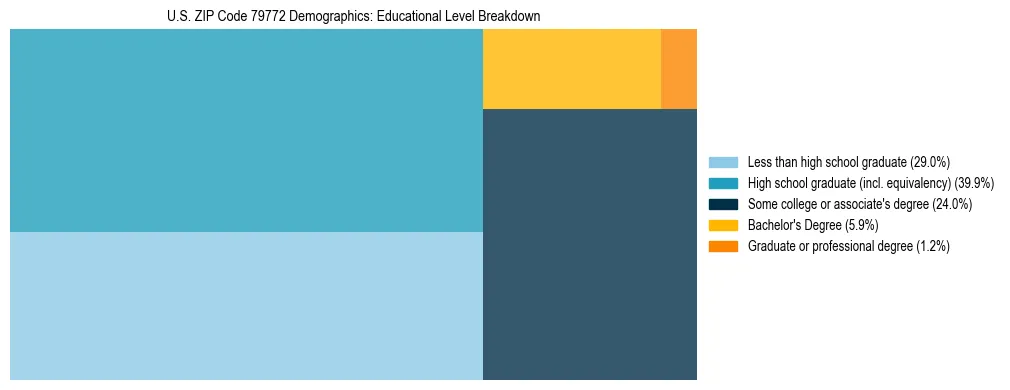 Treemap chart illustrating the educational attainment breakdown for population 25 years and over in US ZIP Code 79772.