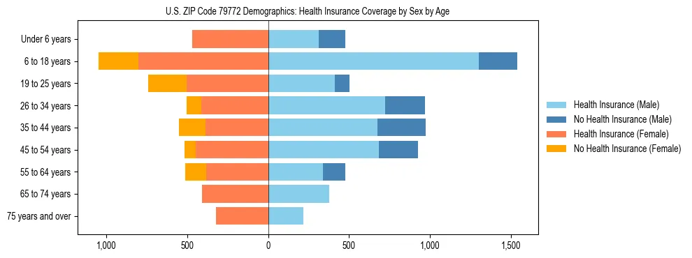 Pyramid chart showing health insurance coverage by age and sex in US ZIP Code 79772.
