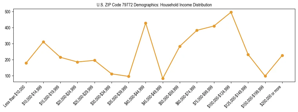 Horizontal bar chart showing household income distribution in US ZIP Code 79772.