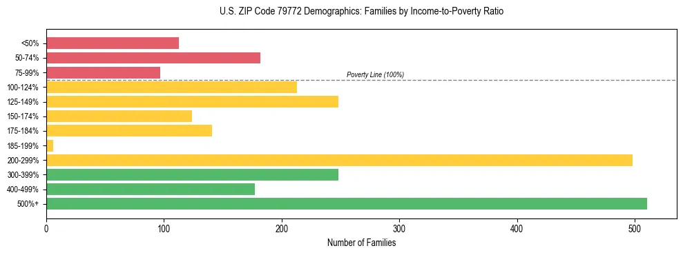 Bar chart showing family distribution by income-to-poverty ratio in US ZIP Code 79772, based on 2023 ACS data.