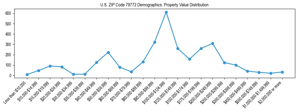 Line chart showing the distribution of property values for owner-occupied housing units in US ZIP Code 79772.