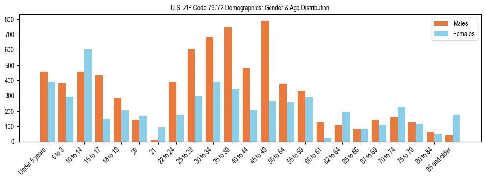 Bar chart showing the population distribution of US ZIP Code 79772 by age group and gender, based on 2023 ACS data.