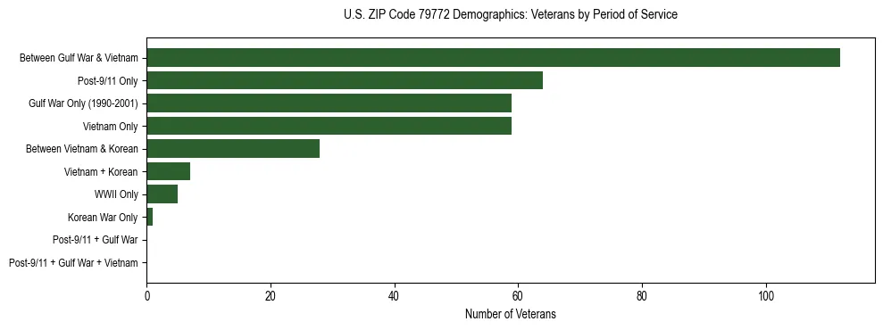 Bar chart showing the distribution of veterans by period of military service in US ZIP Code 79772 based on 2023 ACS data.