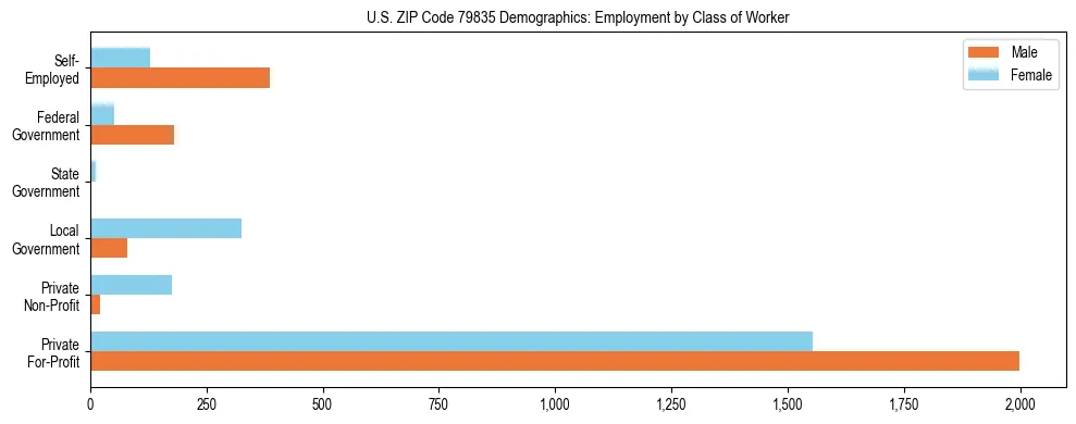 Horizontal bar chart showing employment distribution by class of worker and gender in US ZIP Code 79835, based on 2023 ACS data.