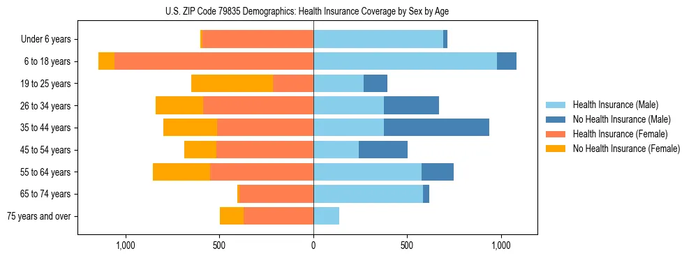 Pyramid chart showing health insurance coverage by age and sex in US ZIP Code 79835.