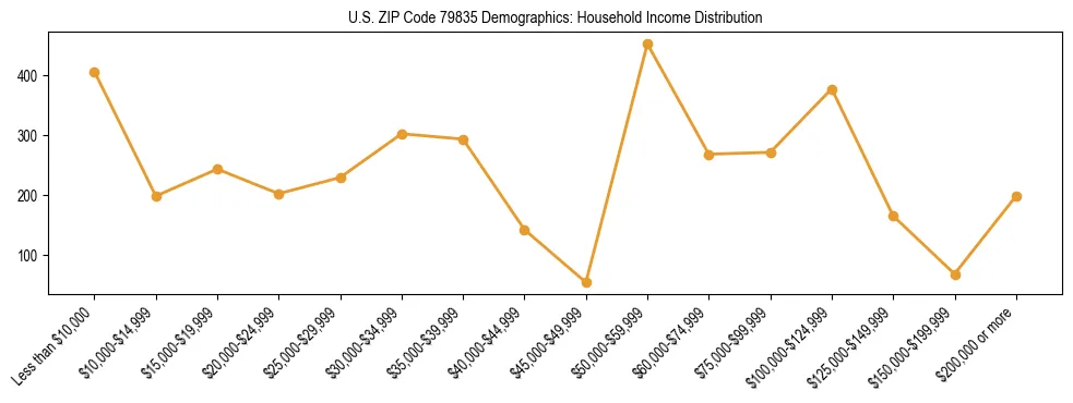 Horizontal bar chart showing household income distribution in US ZIP Code 79835.