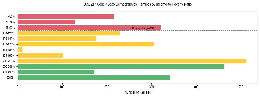 Bar chart showing family distribution by income-to-poverty ratio in US ZIP Code 79835, based on 2023 ACS data.
