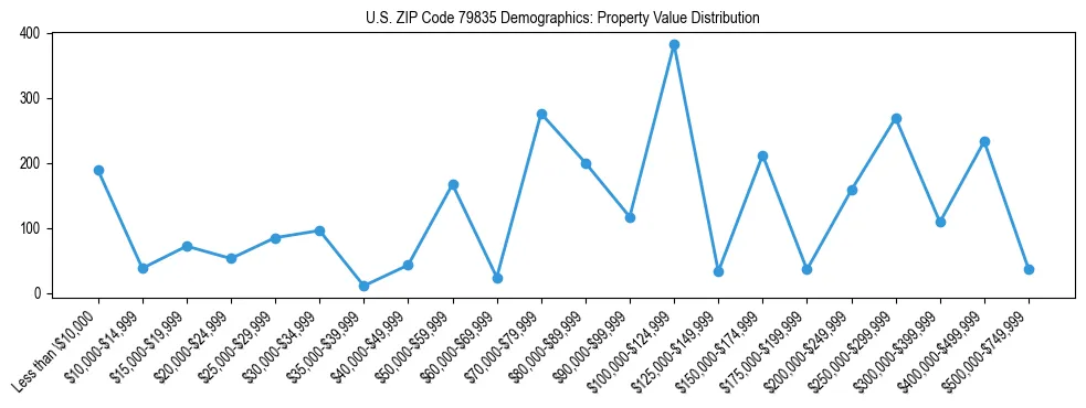 Line chart showing the distribution of property values for owner-occupied housing units in US ZIP Code 79835.