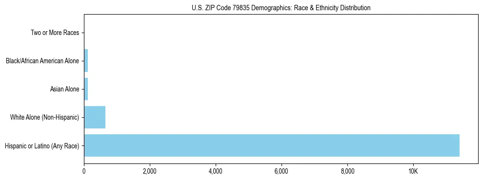 Race and Ethnicity Distribution Chart for US ZIP Code 79835