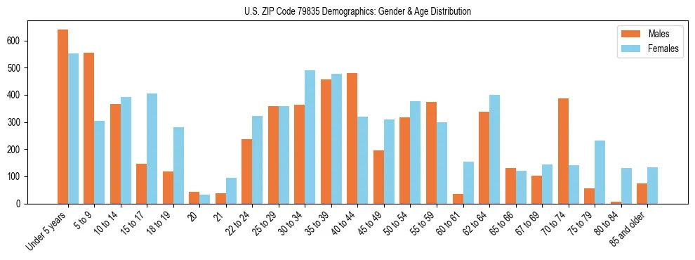 Bar chart showing the population distribution of US ZIP Code 79835 by age group and gender, based on 2023 ACS data.
