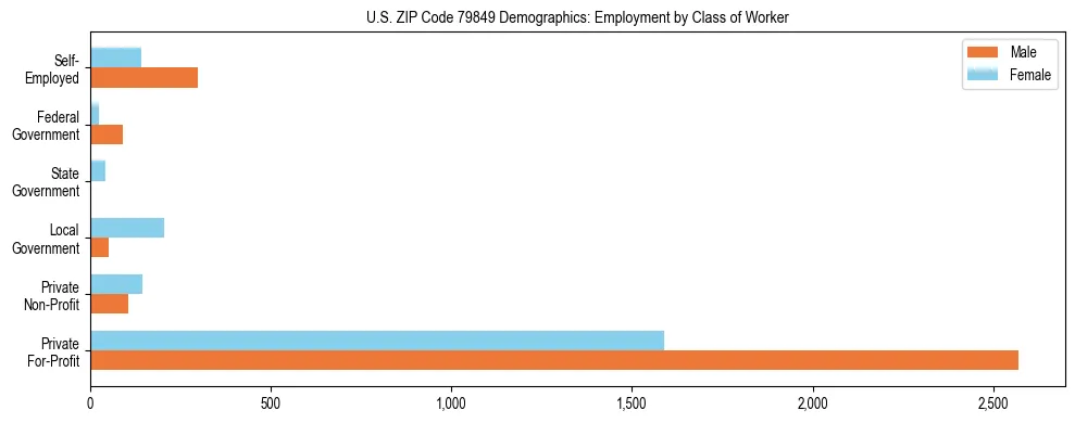 Horizontal bar chart showing employment distribution by class of worker and gender in US ZIP Code 79849, based on 2023 ACS data.