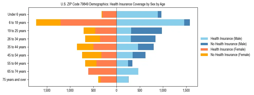 Pyramid chart showing health insurance coverage by age and sex in US ZIP Code 79849.