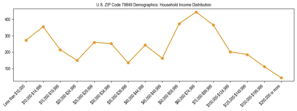 Horizontal bar chart showing household income distribution in US ZIP Code 79849.
