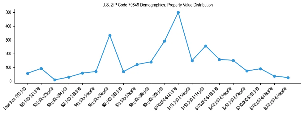 Line chart showing the distribution of property values for owner-occupied housing units in US ZIP Code 79849.