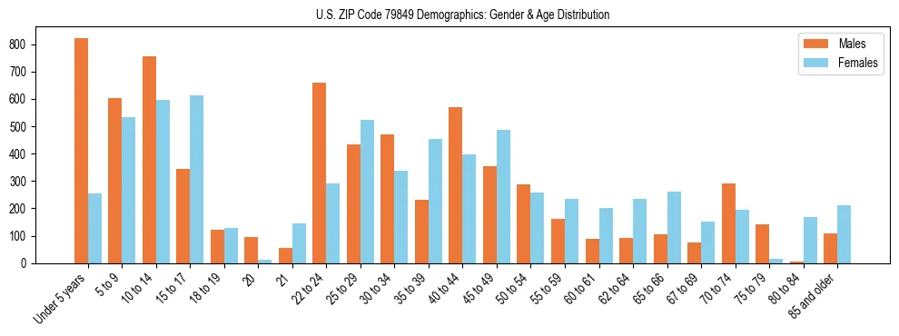 Bar chart showing the population distribution of US ZIP Code 79849 by age group and gender, based on 2023 ACS data.