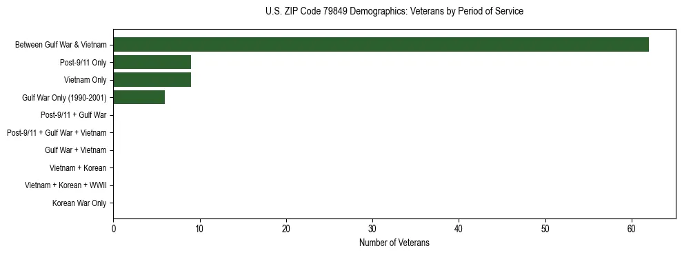 Bar chart showing the distribution of veterans by period of military service in US ZIP Code 79849 based on 2023 ACS data.