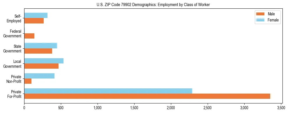 Horizontal bar chart showing employment distribution by class of worker and gender in US ZIP Code 79902, based on 2023 ACS data.