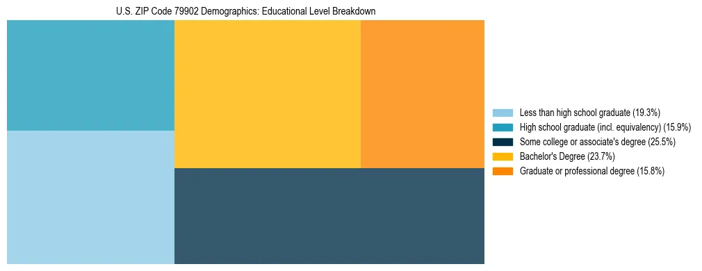 Treemap chart illustrating the educational attainment breakdown for population 25 years and over in US ZIP Code 79902.