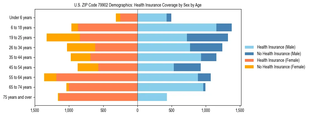 Pyramid chart showing health insurance coverage by age and sex in US ZIP Code 79902.