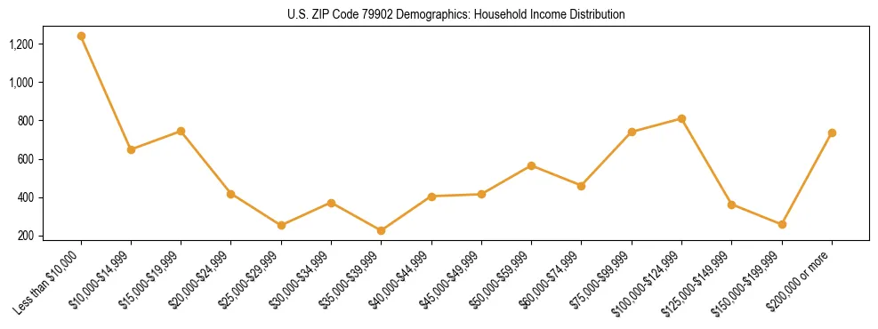 Horizontal bar chart showing household income distribution in US ZIP Code 79902.