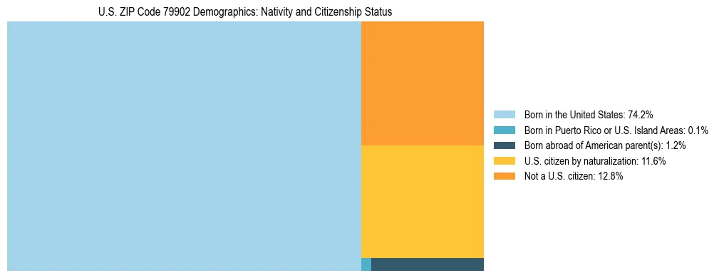Treemap showing the population distribution by nativity and citizenship status in US ZIP Code 79902 based on U.S. Census data.
