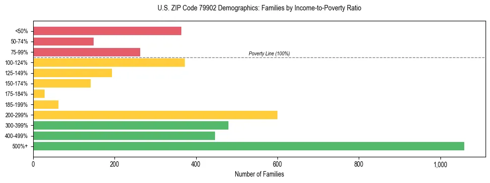 Bar chart showing family distribution by income-to-poverty ratio in US ZIP Code 79902, based on 2023 ACS data.