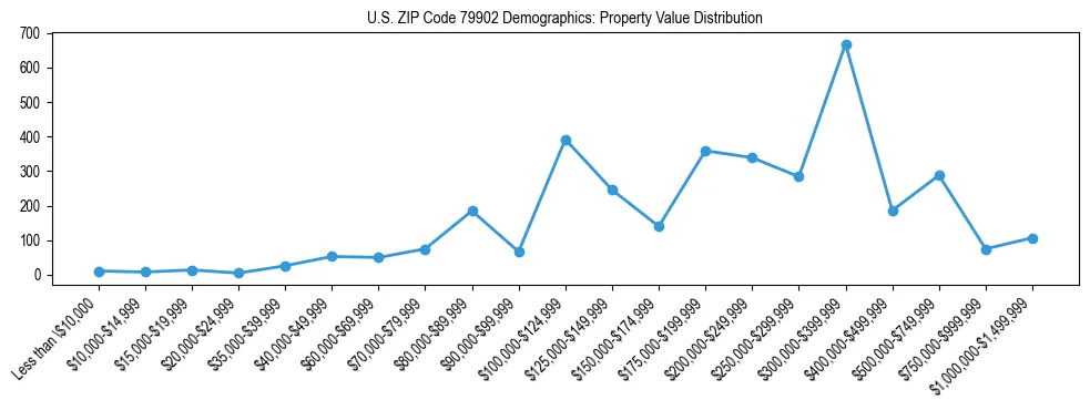 Line chart showing the distribution of property values for owner-occupied housing units in US ZIP Code 79902.