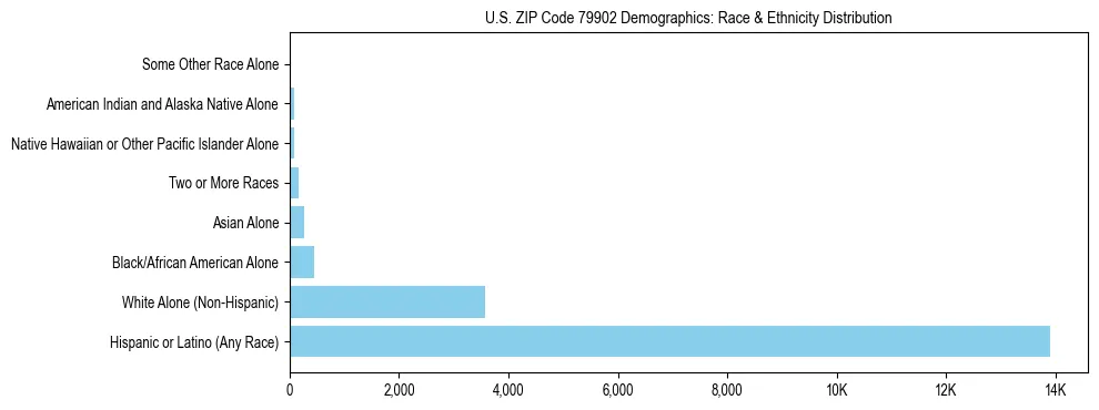 Race and Ethnicity Distribution Chart for US ZIP Code 79902