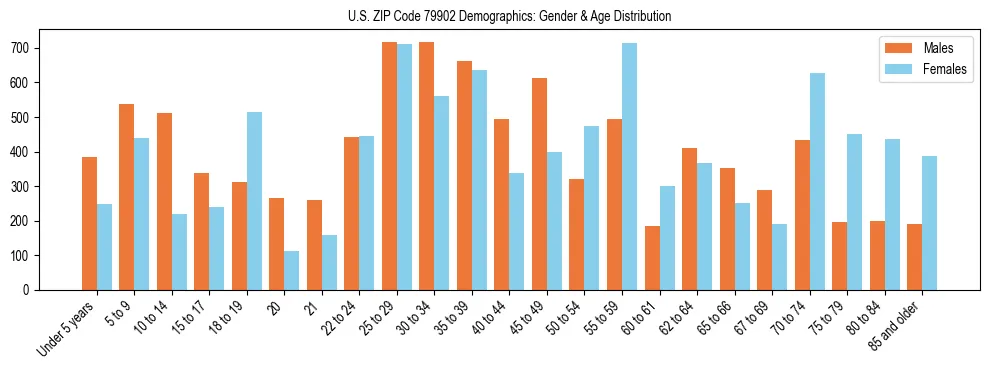 Bar chart showing the population distribution of US ZIP Code 79902 by age group and gender, based on 2023 ACS data.