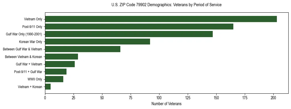 Bar chart showing the distribution of veterans by period of military service in US ZIP Code 79902 based on 2023 ACS data.