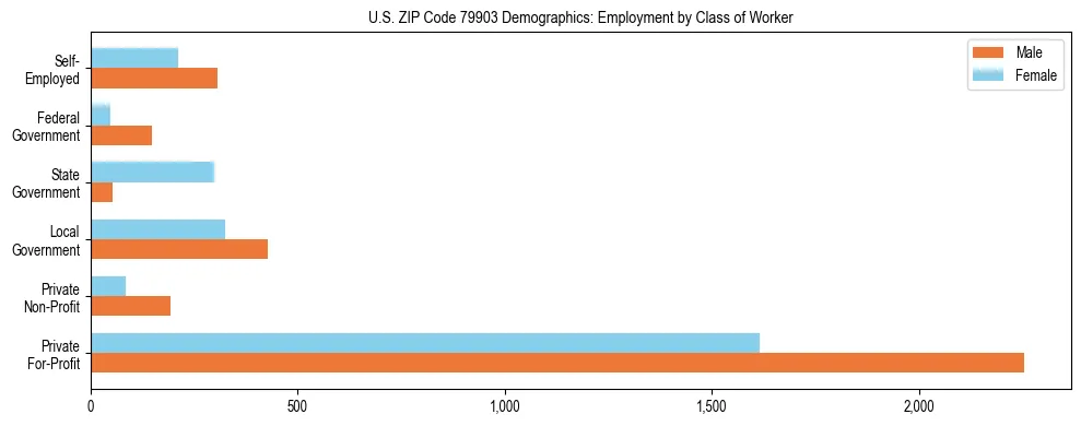 Horizontal bar chart showing employment distribution by class of worker and gender in US ZIP Code 79903, based on 2023 ACS data.