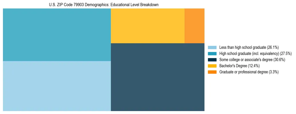 Treemap chart illustrating the educational attainment breakdown for population 25 years and over in US ZIP Code 79903.